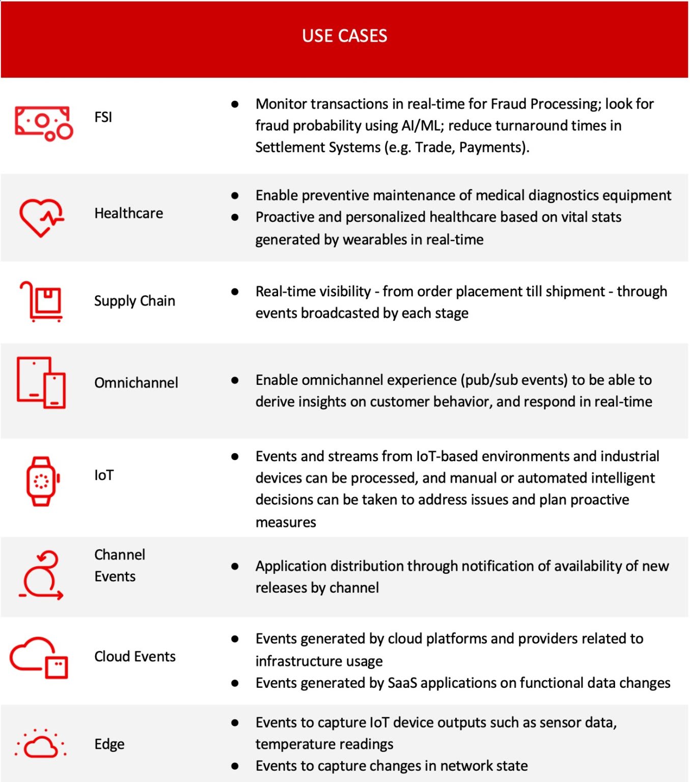 Kafka Event Driven Architecture - Use Cases